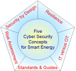 Cyber Security and Resilience Guidelines for the Smart Energy ...